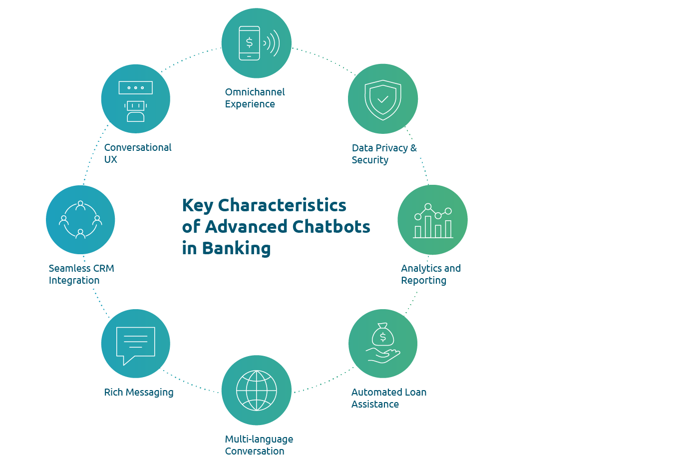10-innovations-digital-banking_diagram3_key-characteristics-of-advanced-chatbots-in-banking