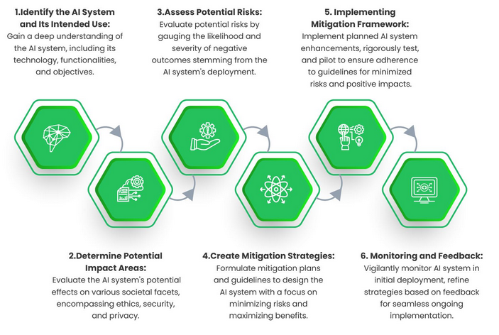Screenshot 2024-03-03 at 11-36-17 Responsible AI Impact Assessment for Modern Businesses